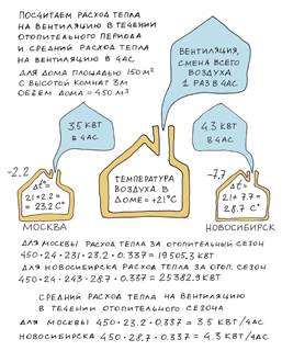 Количество тепла требуемое для вентиляции дома в течении отопительного сезона. Расчет теплопотерь и теплотехнический расчет конструкций для малоэтажного дома. Архитектор Антон Булатецкий